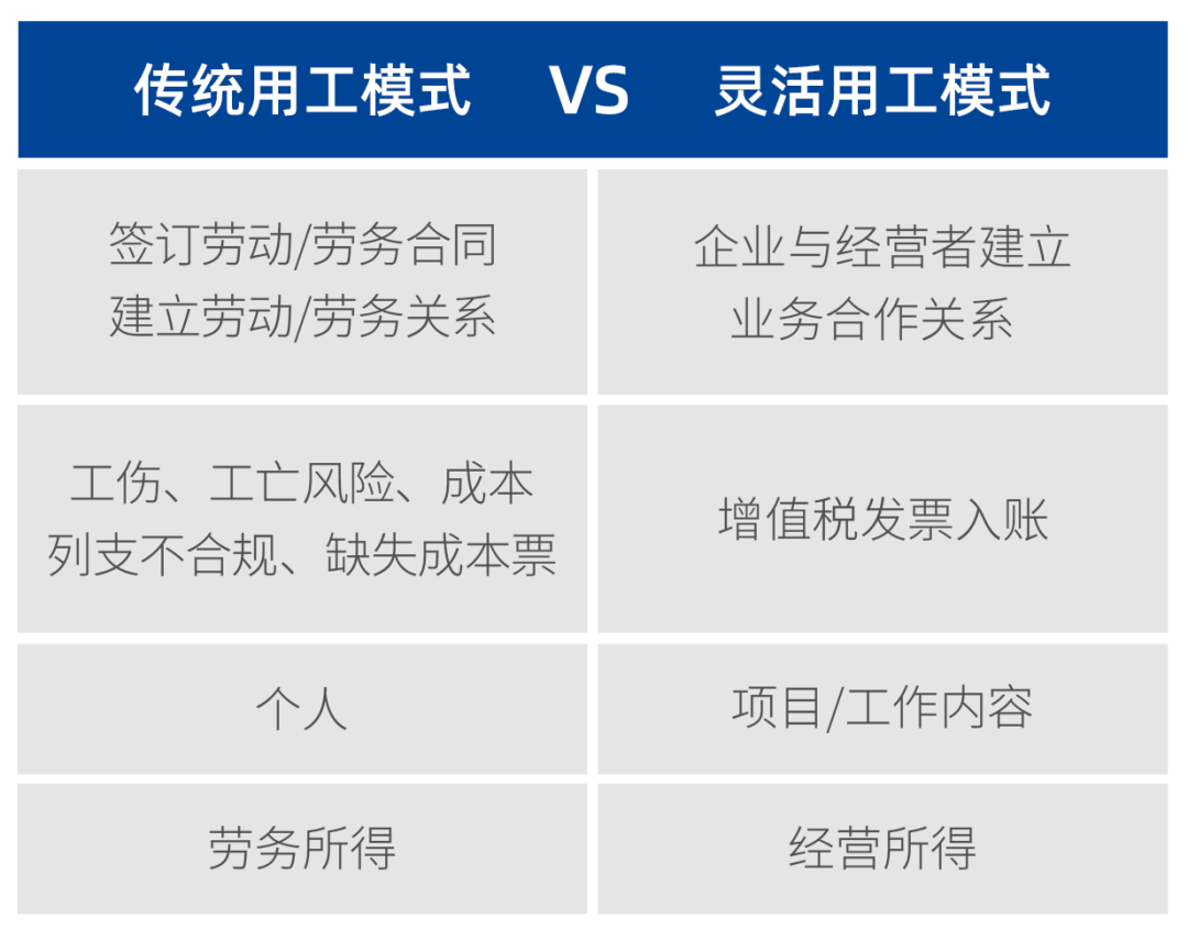 靈活用工模式VS傳統(tǒng)用工模式