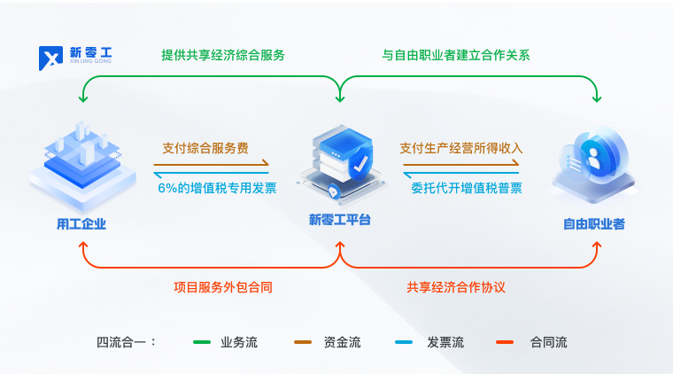 新零工靈活用工平臺原理