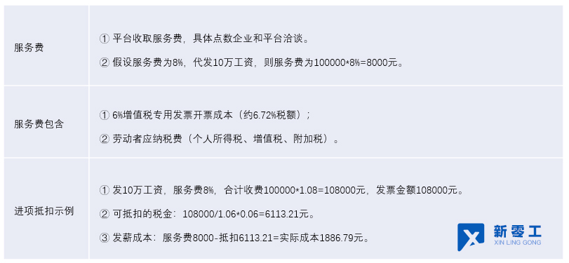 靈活用工平臺代發薪怎么收費