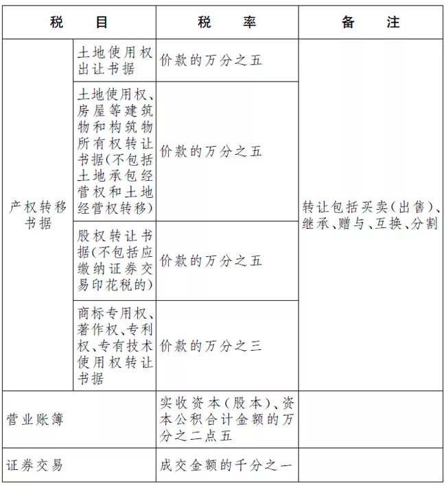 印花稅稅目稅率表靈活用工