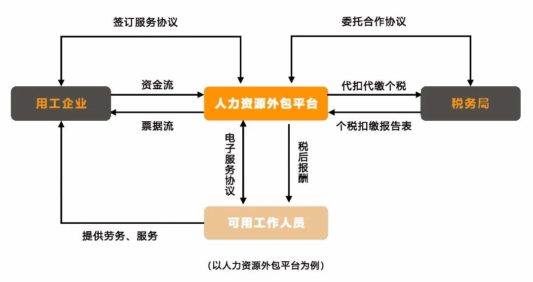 平臺經濟的模式