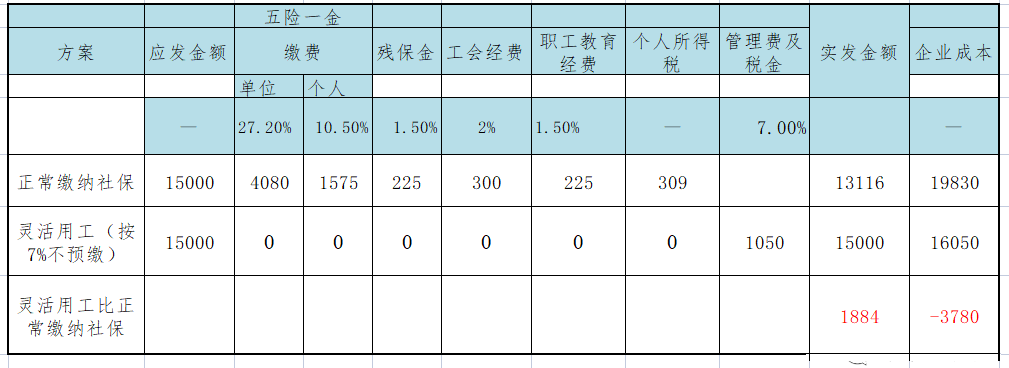 具體測算情況