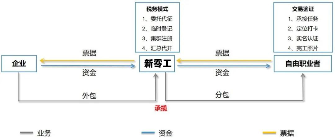 靈活用工平臺流程