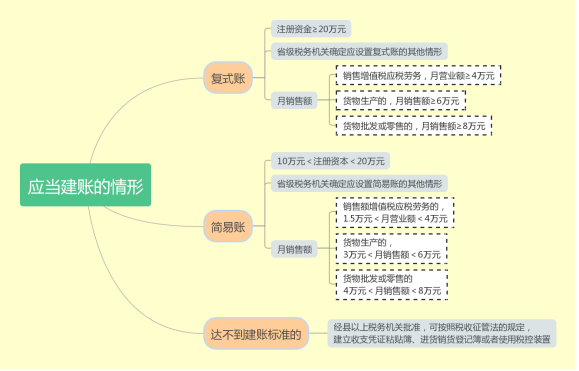 個體戶應當建賬的情形