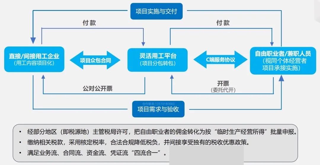 靈活用工邏輯