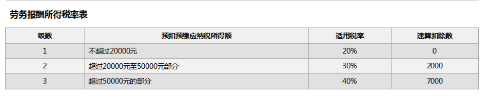 勞務(wù)報酬所得稅率