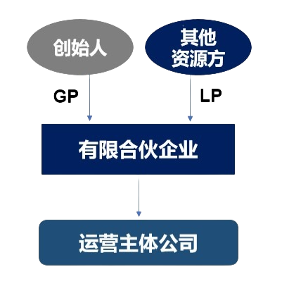 有限合伙企業間接持股