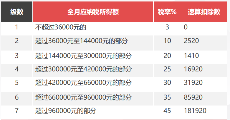 傳統用工個稅高