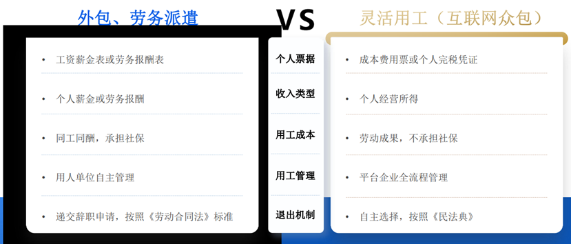 外包、勞務派遣和靈活用工的區別