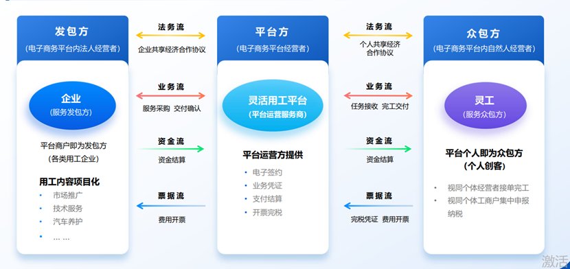 靈活用工業務原理