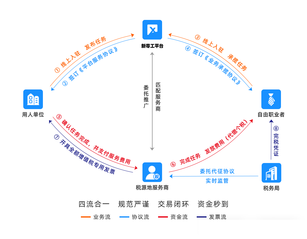 靈活用工業(yè)務(wù)原理