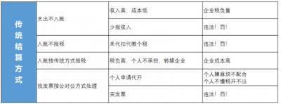 使用靈活用工模式代發傭金可以有效給助力企業減負