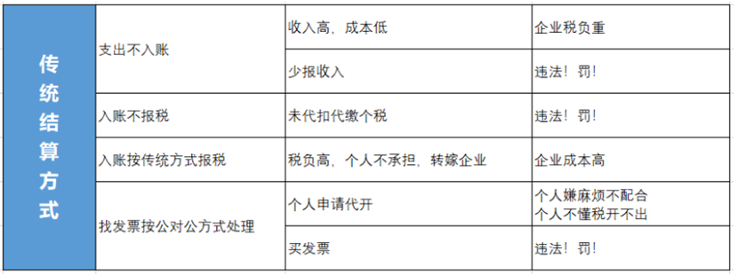 用工結(jié)算方式對比